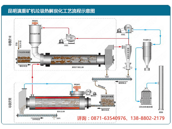 云南昆明滇重礦機成套垃圾炭化設備生產(chǎn)流程示意圖