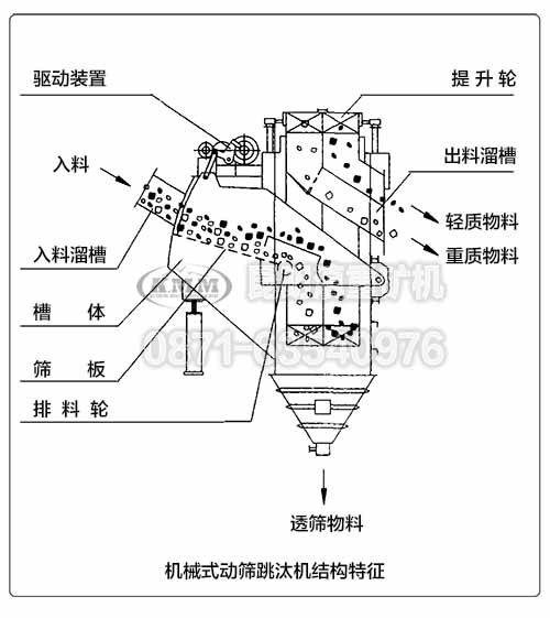 機(jī)械式動篩跳汰機(jī)的內(nèi)部結(jié)構(gòu)特征示意圖