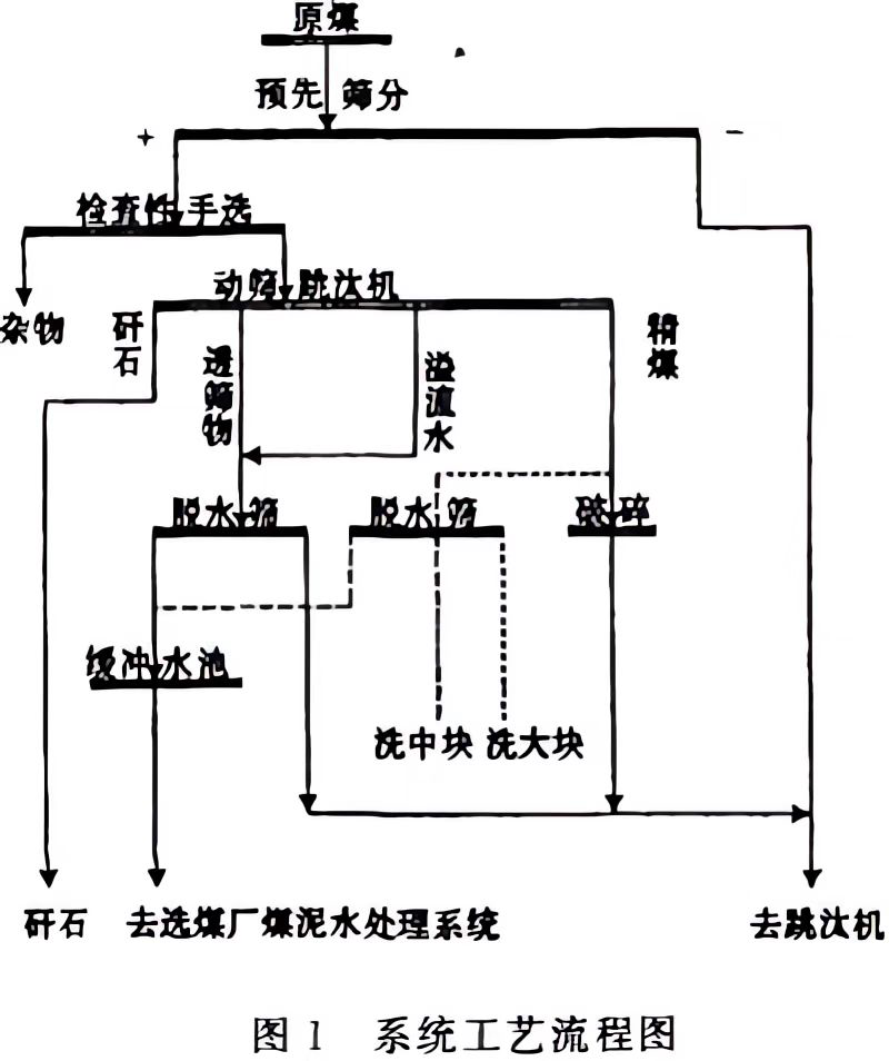 預(yù)排矸作業(yè)的跳汰機(jī)工藝流程