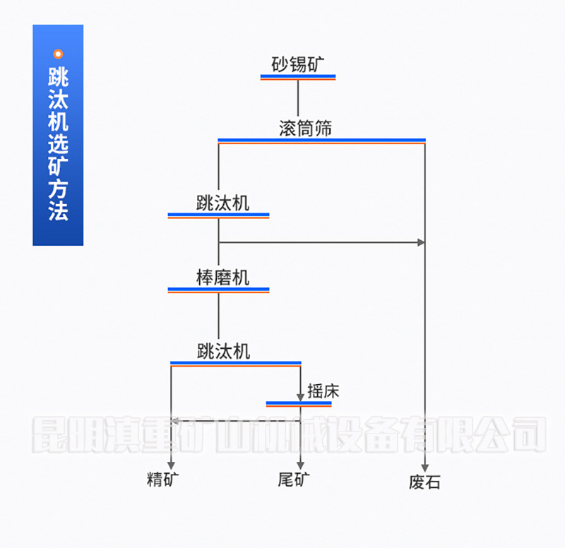 ”以砂錫礦為例看看跳汰機(jī)的工作流程”/