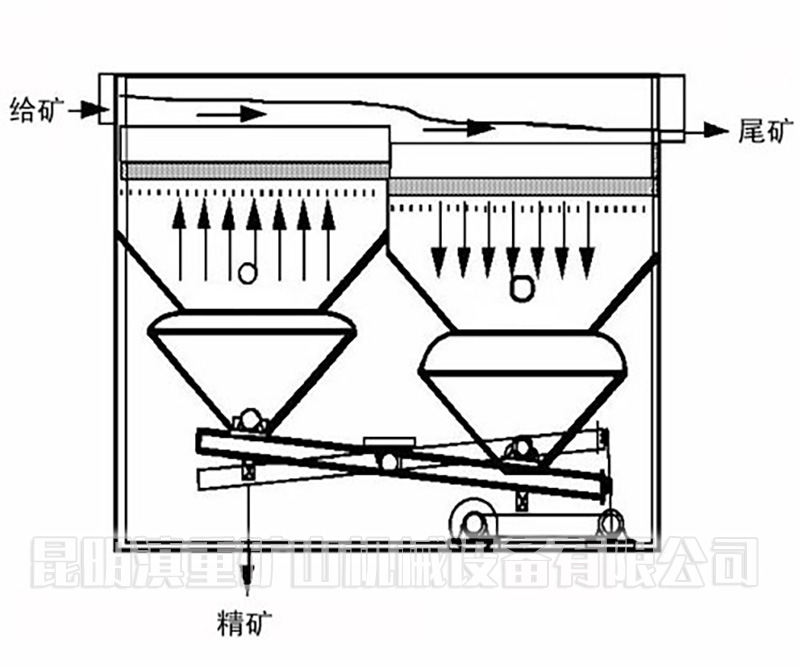 ”跳汰機(jī)剖面示意圖”/