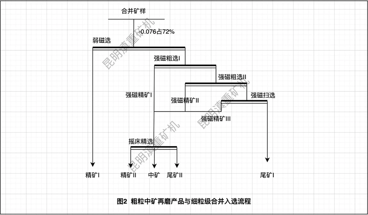 粗粒中礦再磨與細粒合并入選工藝流程/