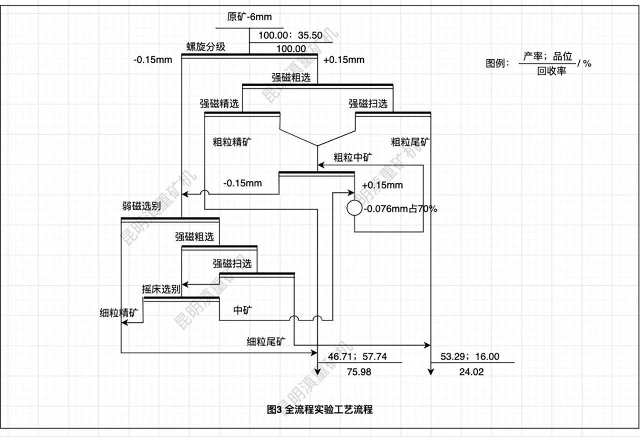 赤鐵礦磨礦分級-磁選-重選的聯(lián)合全流程工藝示意圖/