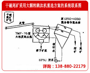 應(yīng)用大顆粒跳汰機(jī)重選干磁尾礦的系統(tǒng)方案圖