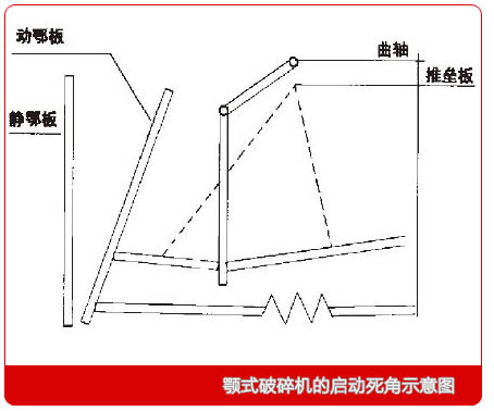 顎式破碎機啟動死角示意圖